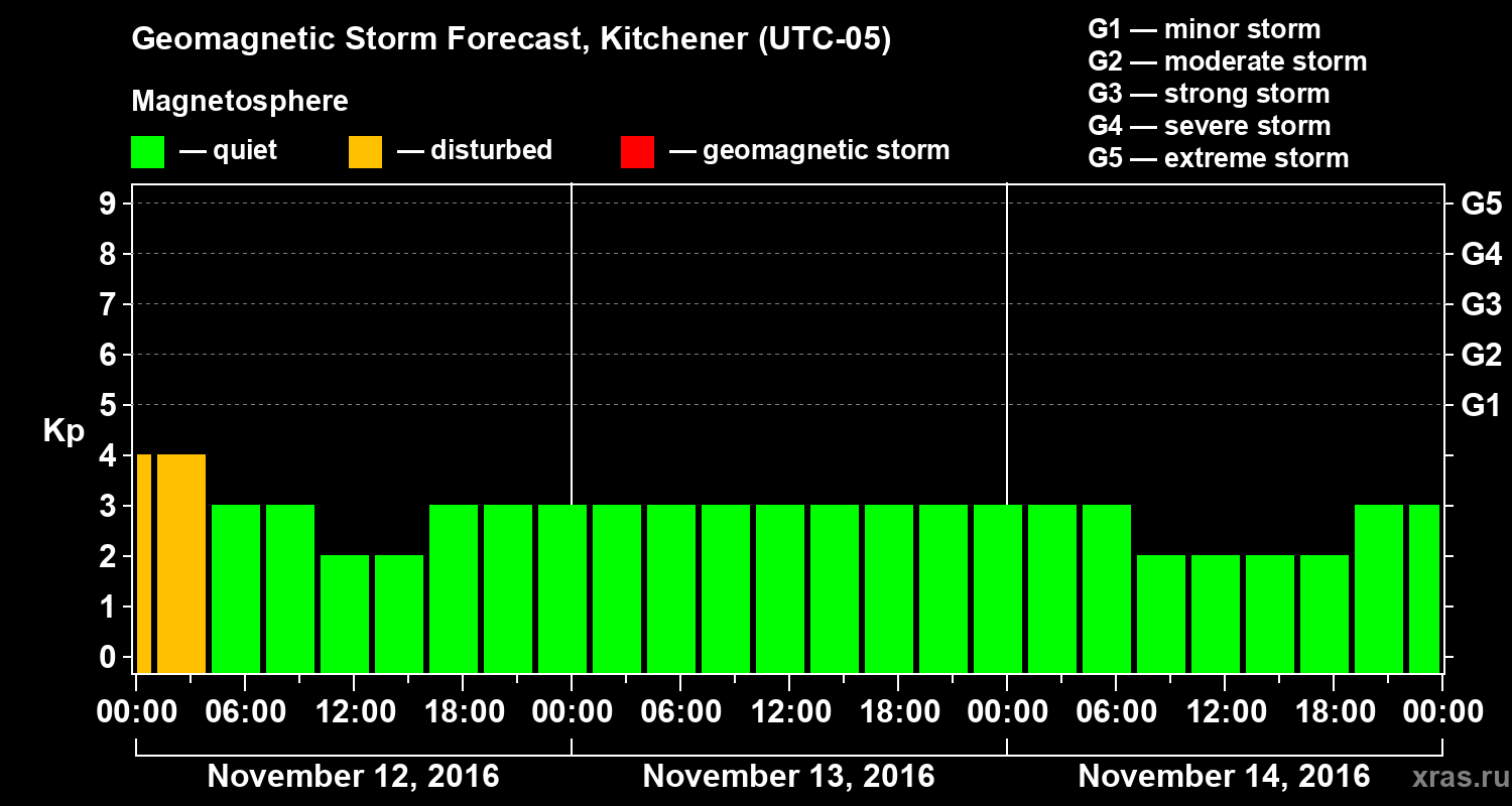 Forecast of the geomagnetic index Kp