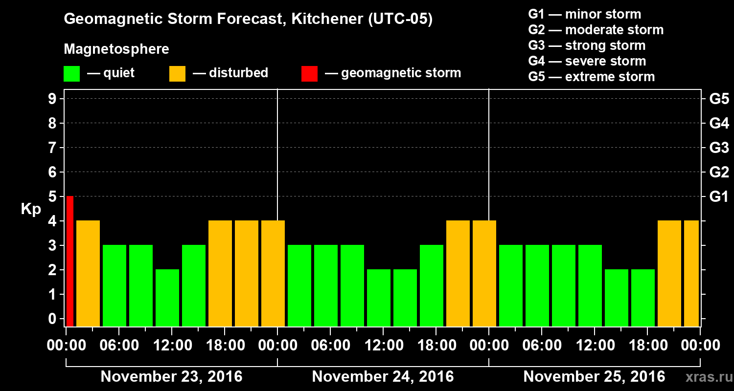 Forecast of the geomagnetic index Kp