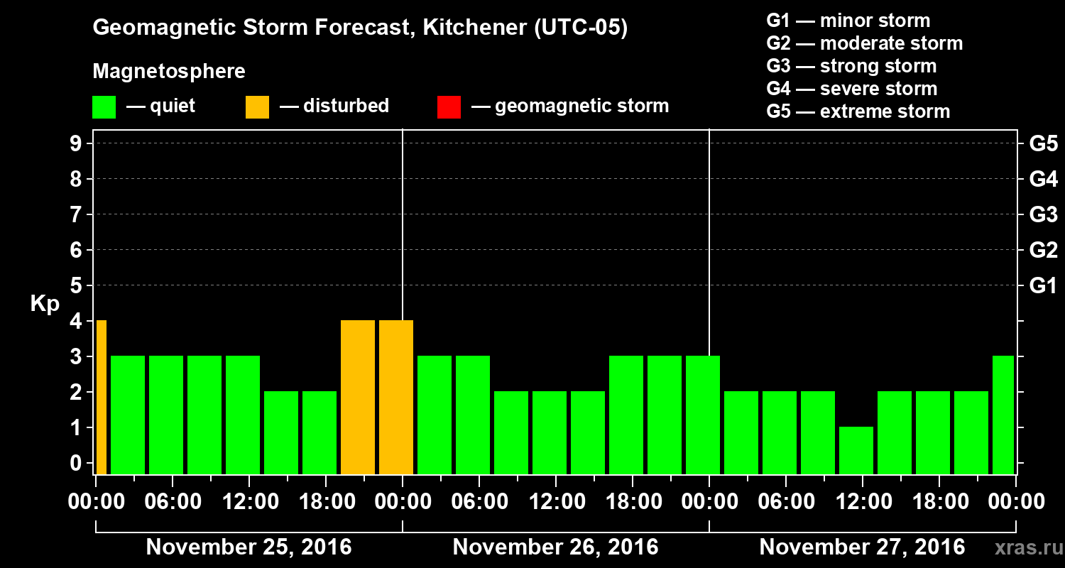 Forecast of the geomagnetic index Kp