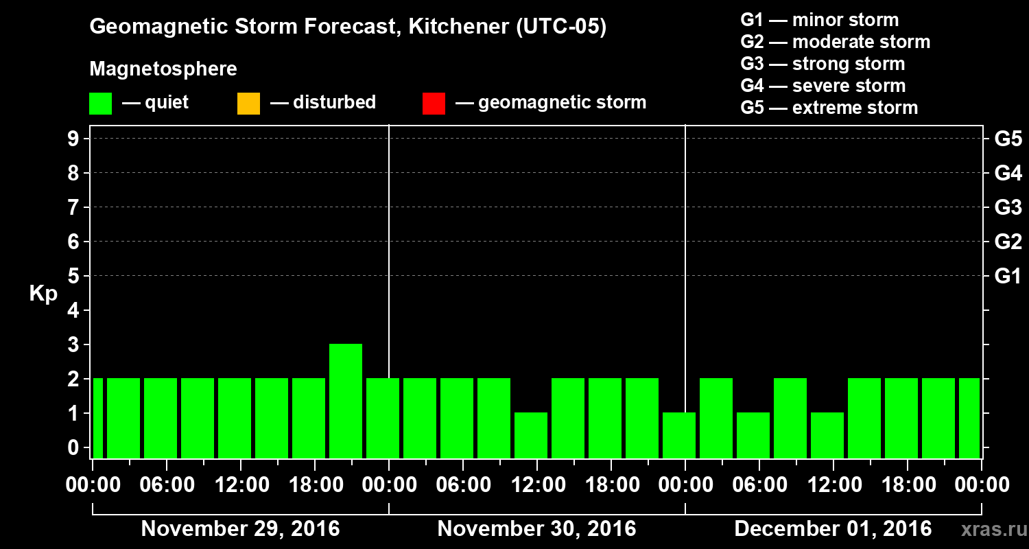 Forecast of the geomagnetic index Kp
