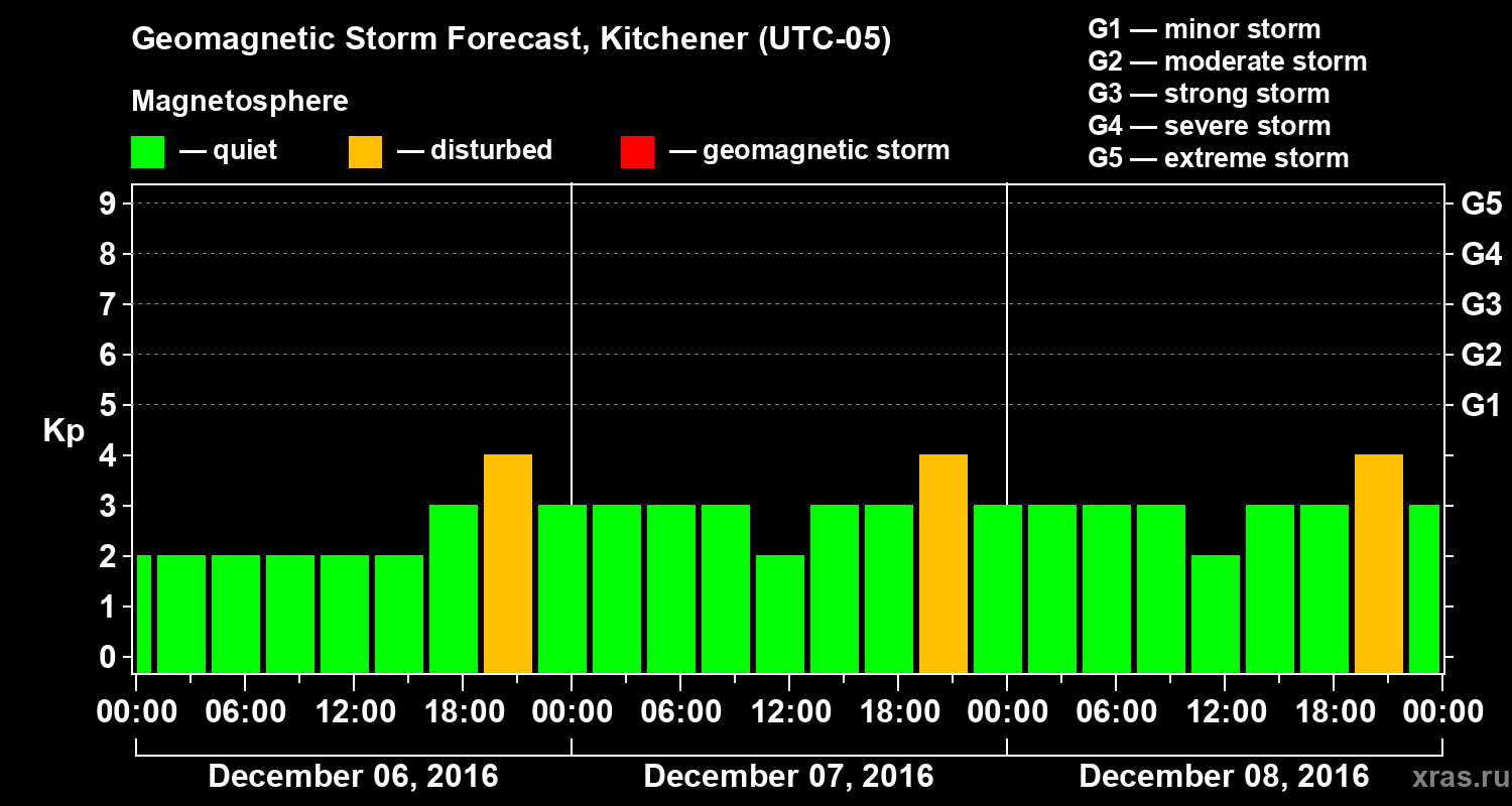 Forecast of the geomagnetic index Kp
