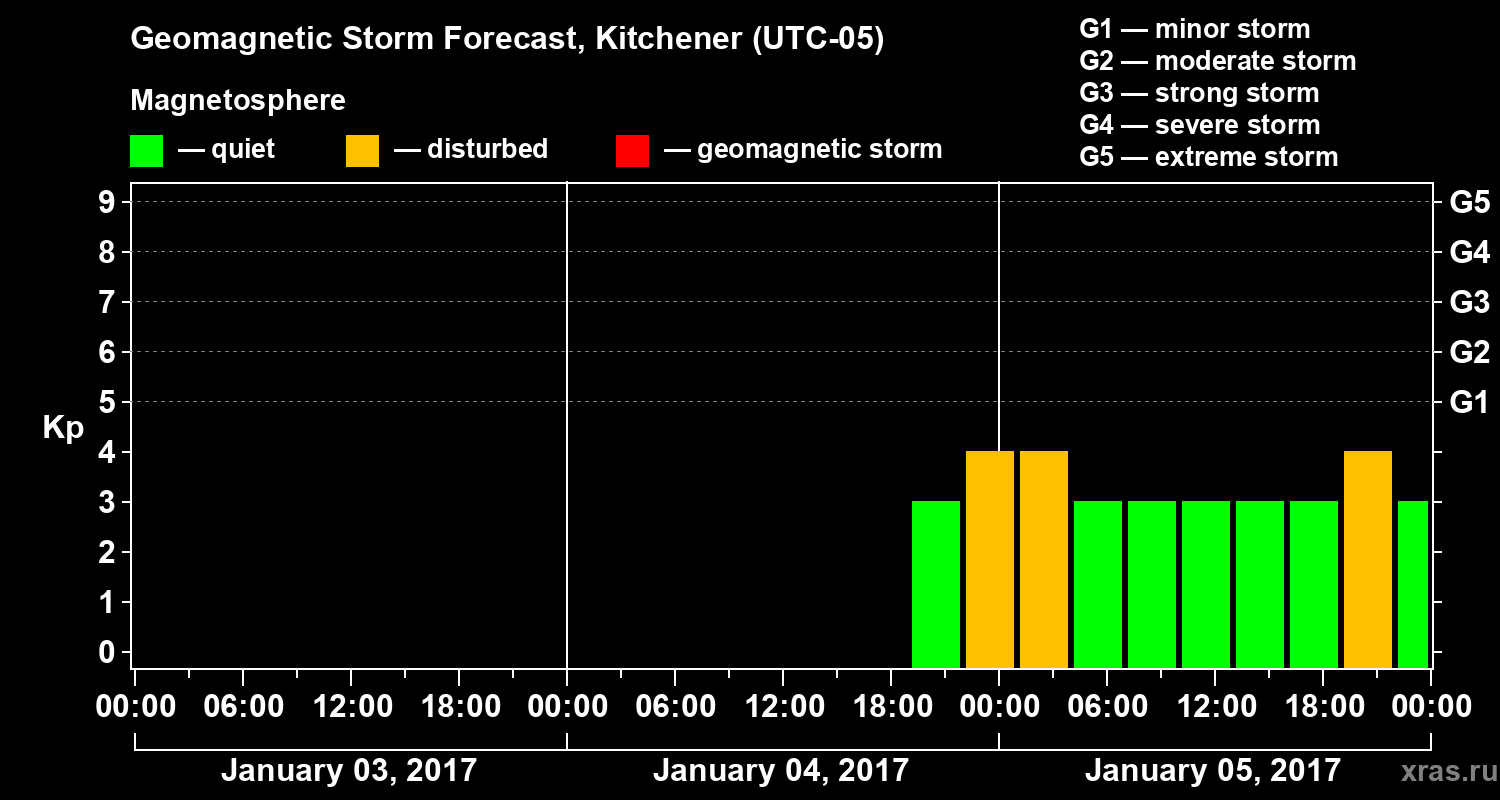 Forecast of the geomagnetic index&nbsp;Kp
