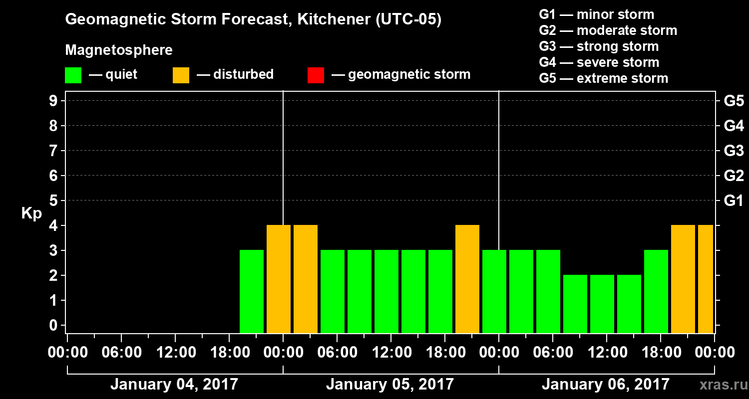Forecast of the geomagnetic index&nbsp;Kp