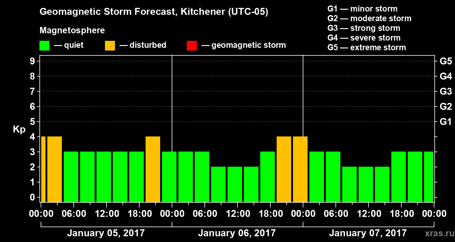 Forecast of the geomagnetic index&nbsp;Kp