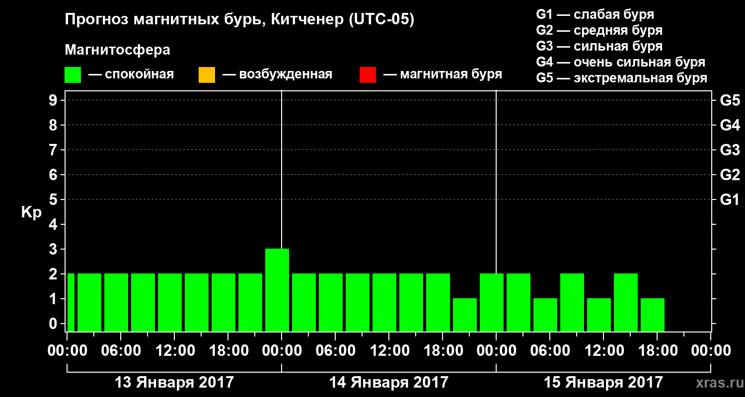 Прогноз геомагнитного индекса Kp