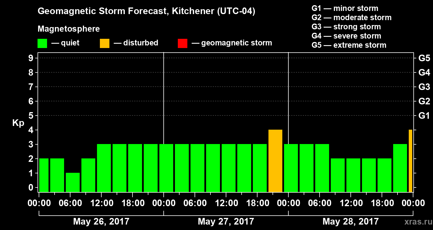 Forecast of the geomagnetic index&nbsp;Kp