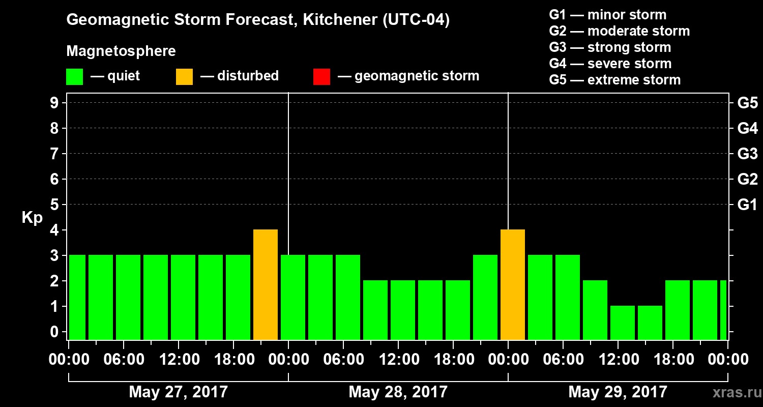Forecast of the geomagnetic index&nbsp;Kp
