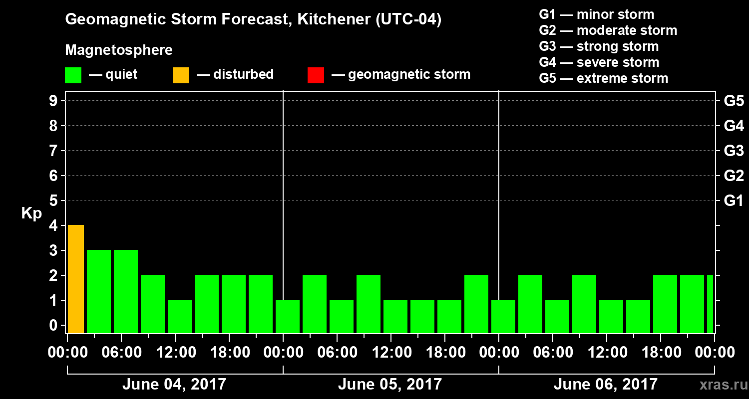 Forecast of the geomagnetic index Kp