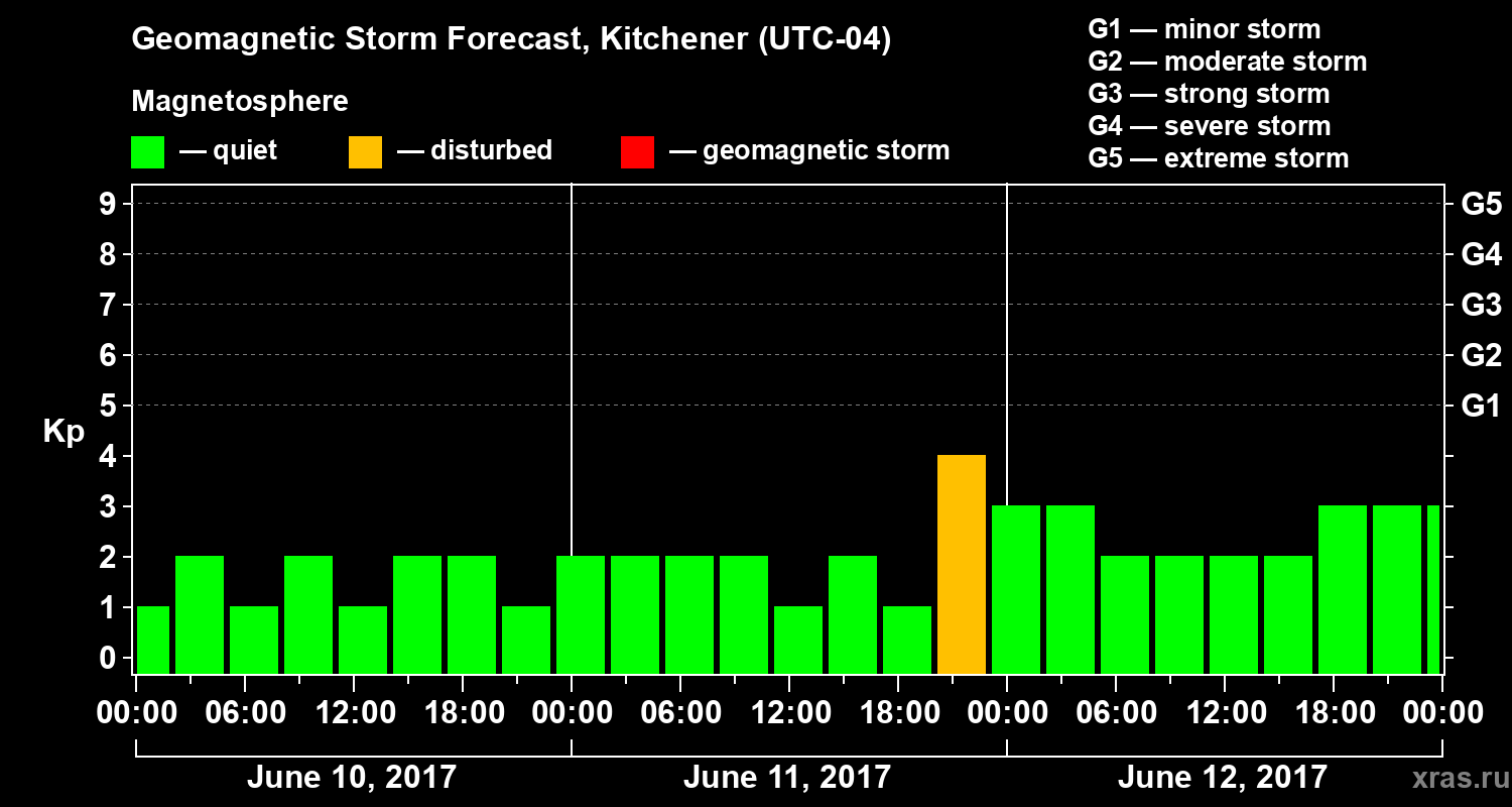 Forecast of the geomagnetic index Kp
