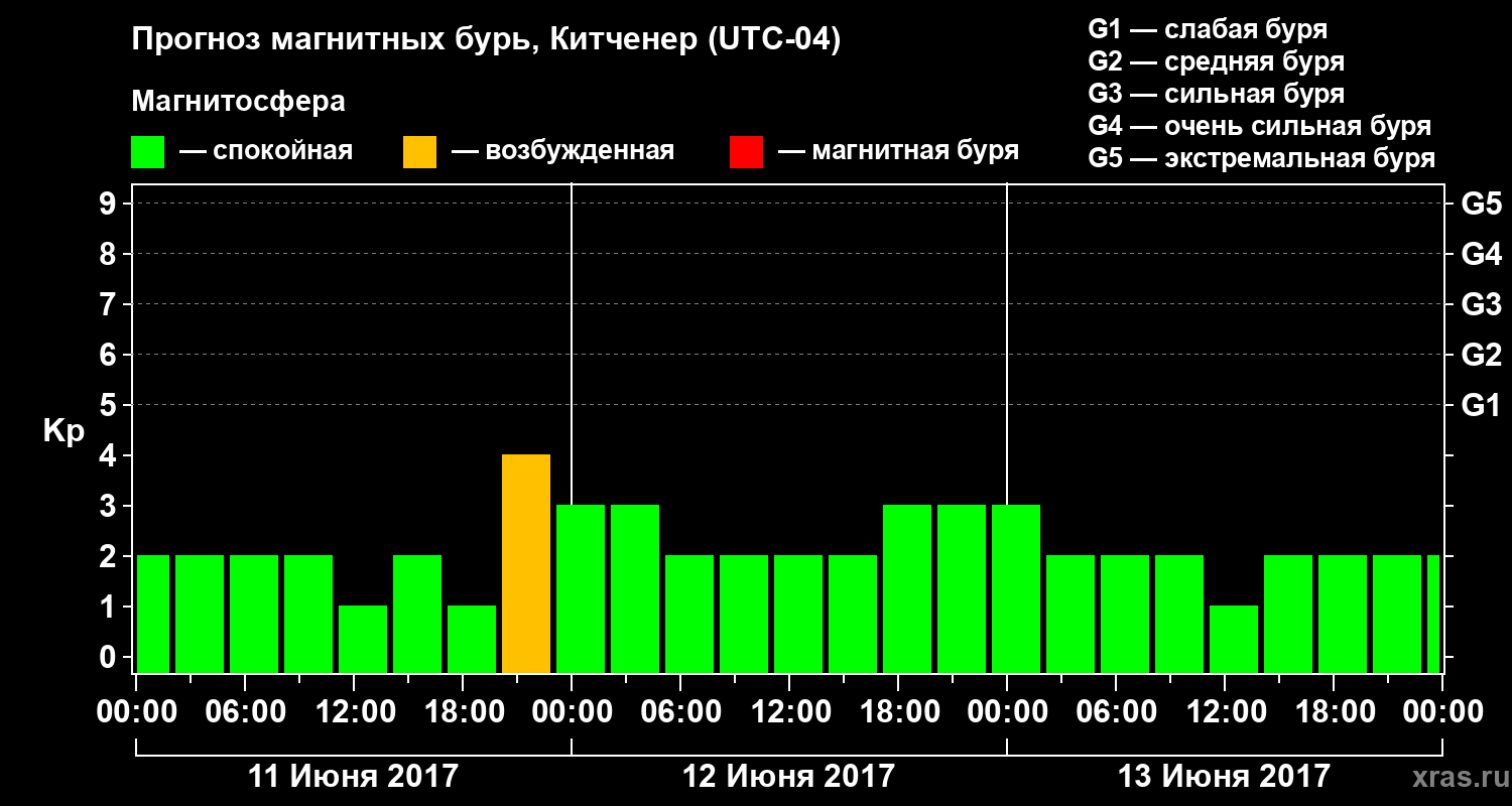 Прогноз геомагнитного индекса Kp