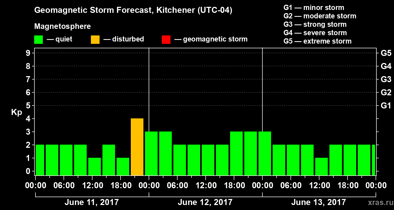Forecast of the geomagnetic index Kp