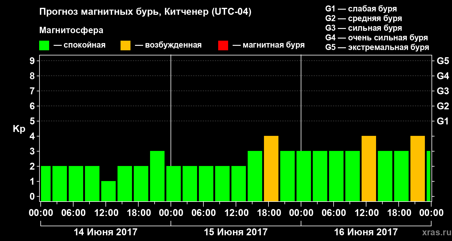 Прогноз геомагнитного индекса Kp