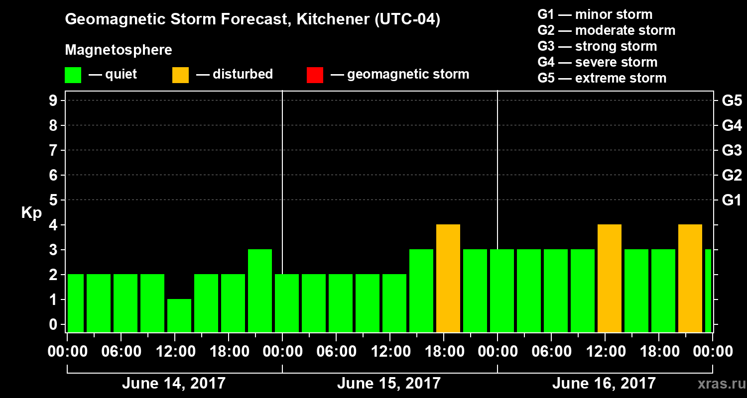 Forecast of the geomagnetic index Kp