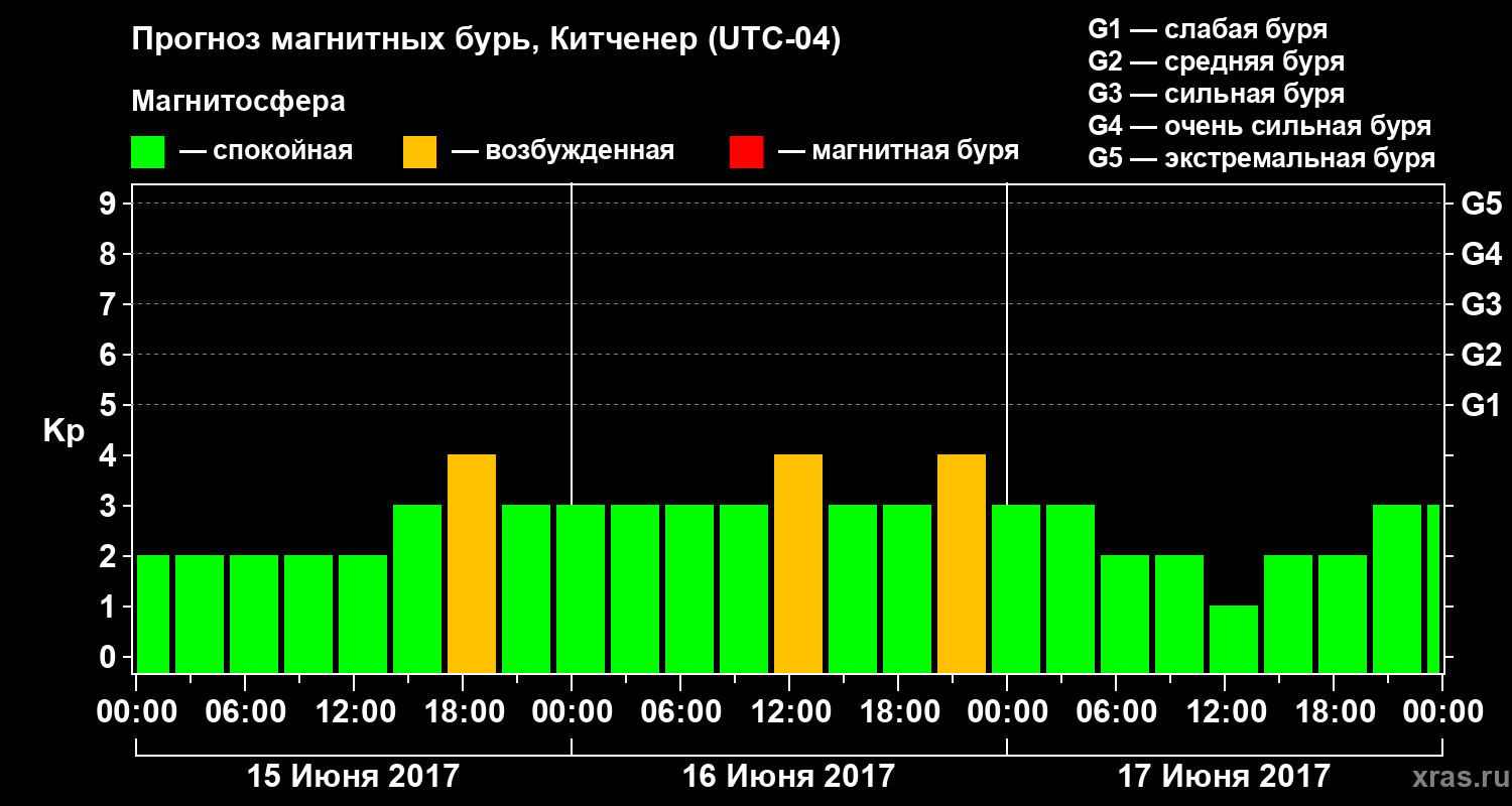 Прогноз геомагнитного индекса Kp