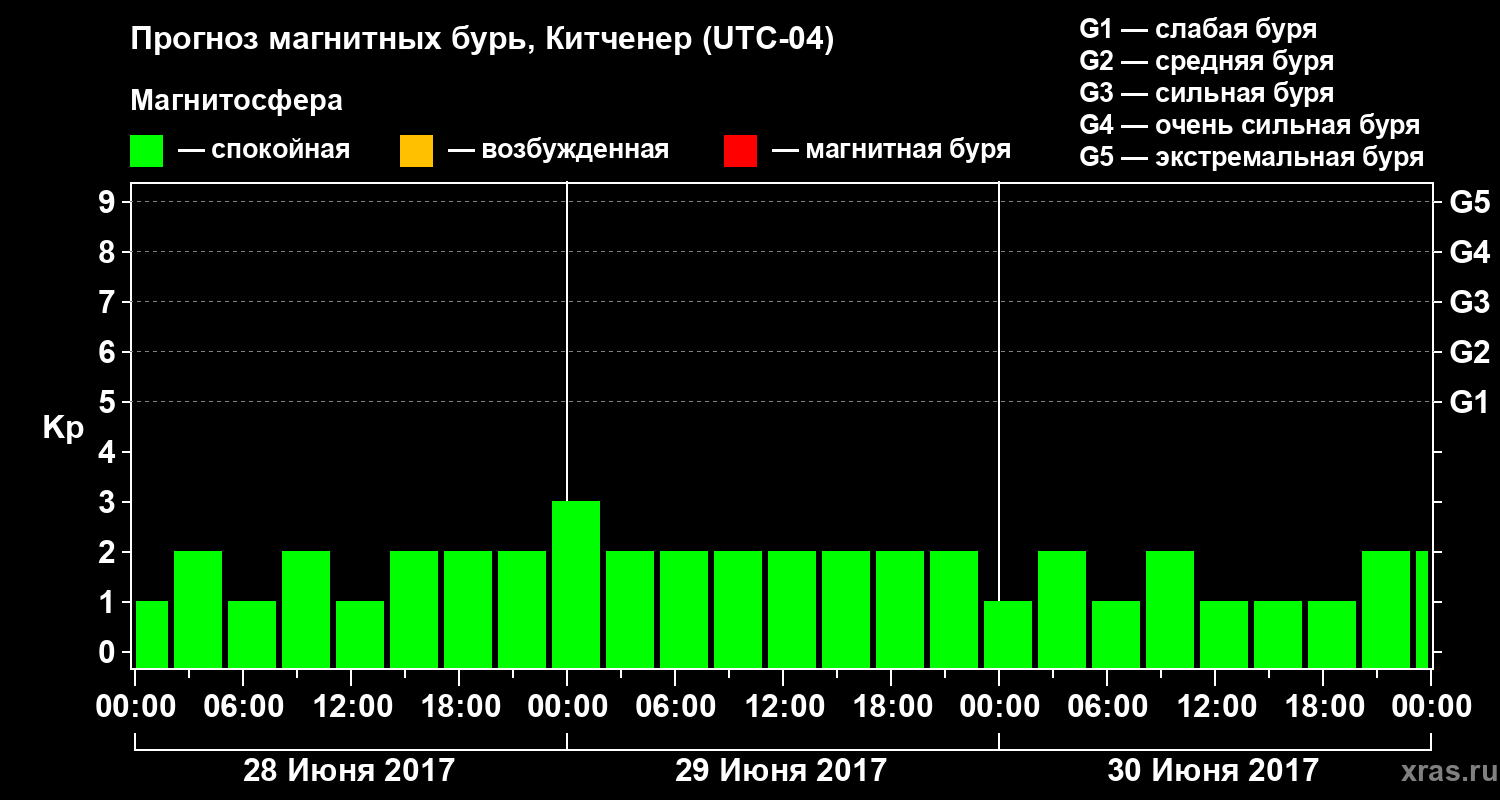 Прогноз геомагнитного индекса Kp
