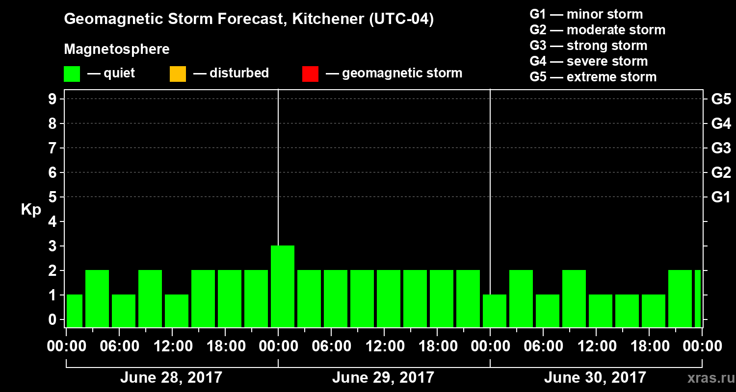 Forecast of the geomagnetic index Kp