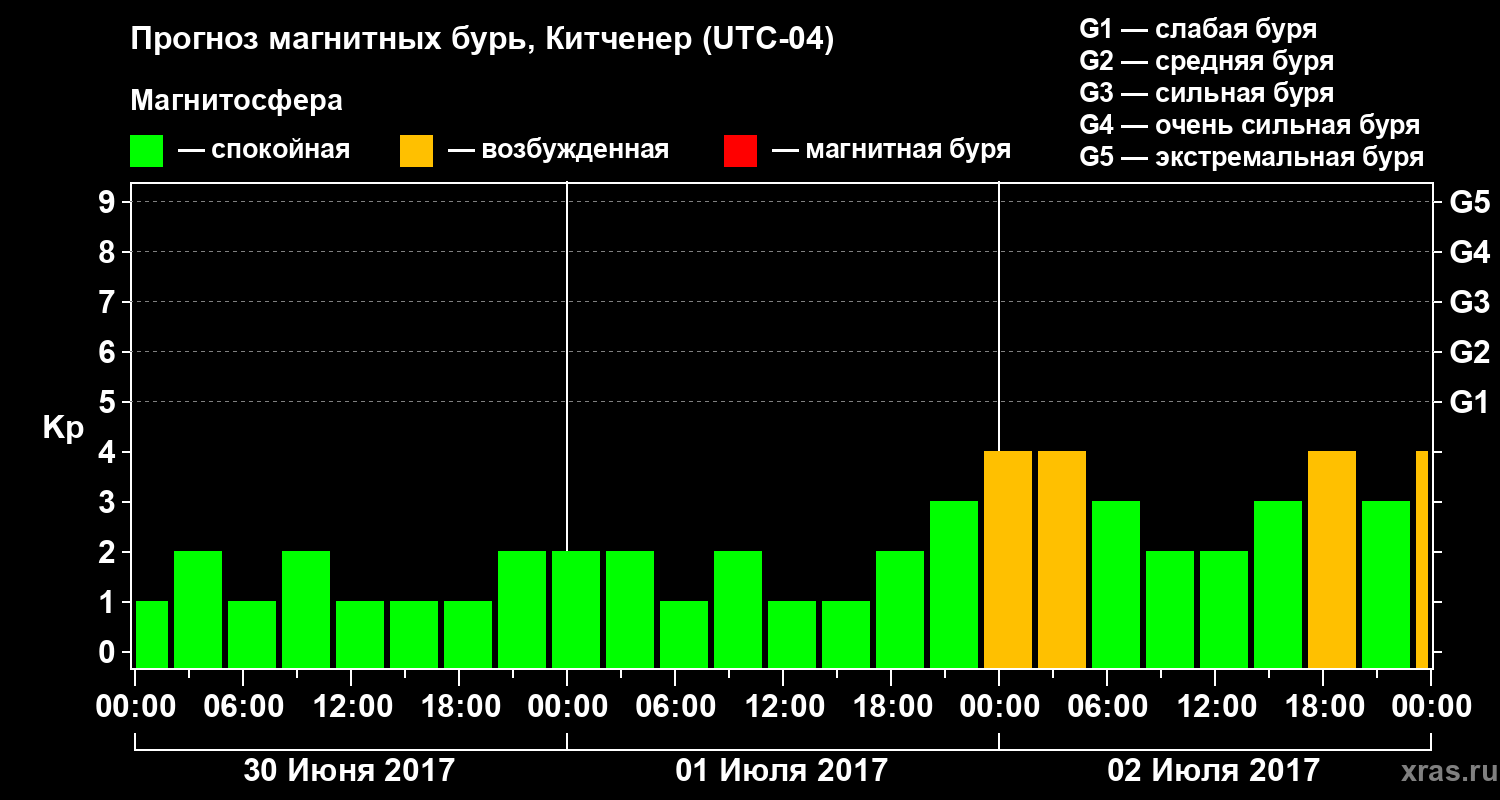 Прогноз геомагнитного индекса Kp