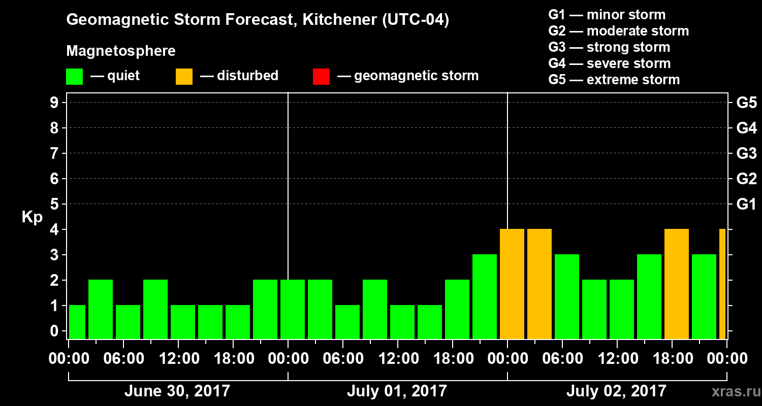 Forecast of the geomagnetic index&nbsp;Kp