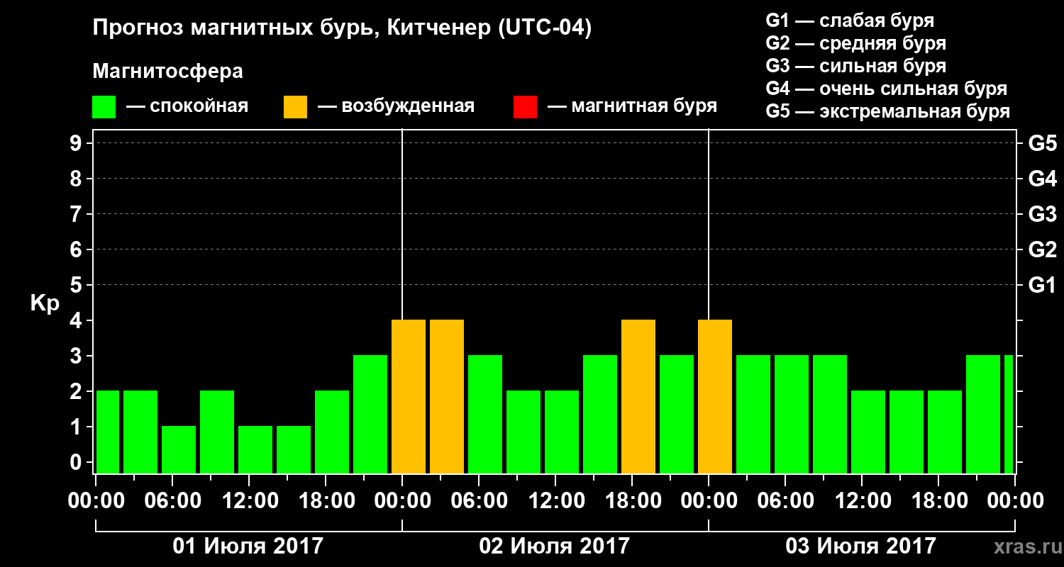Прогноз геомагнитного индекса Kp