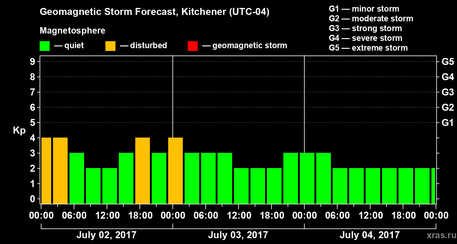 Forecast of the geomagnetic index Kp