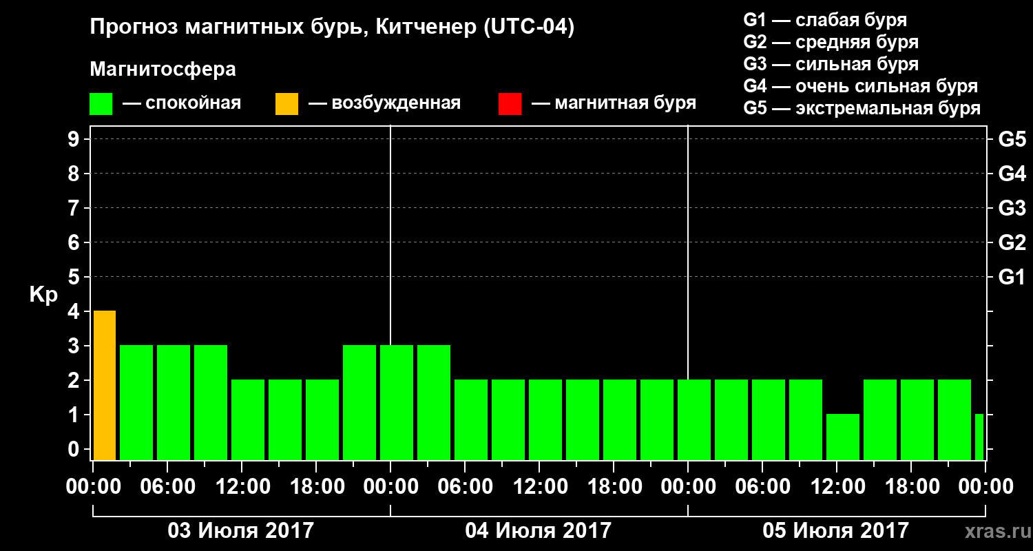 Прогноз геомагнитного индекса Kp