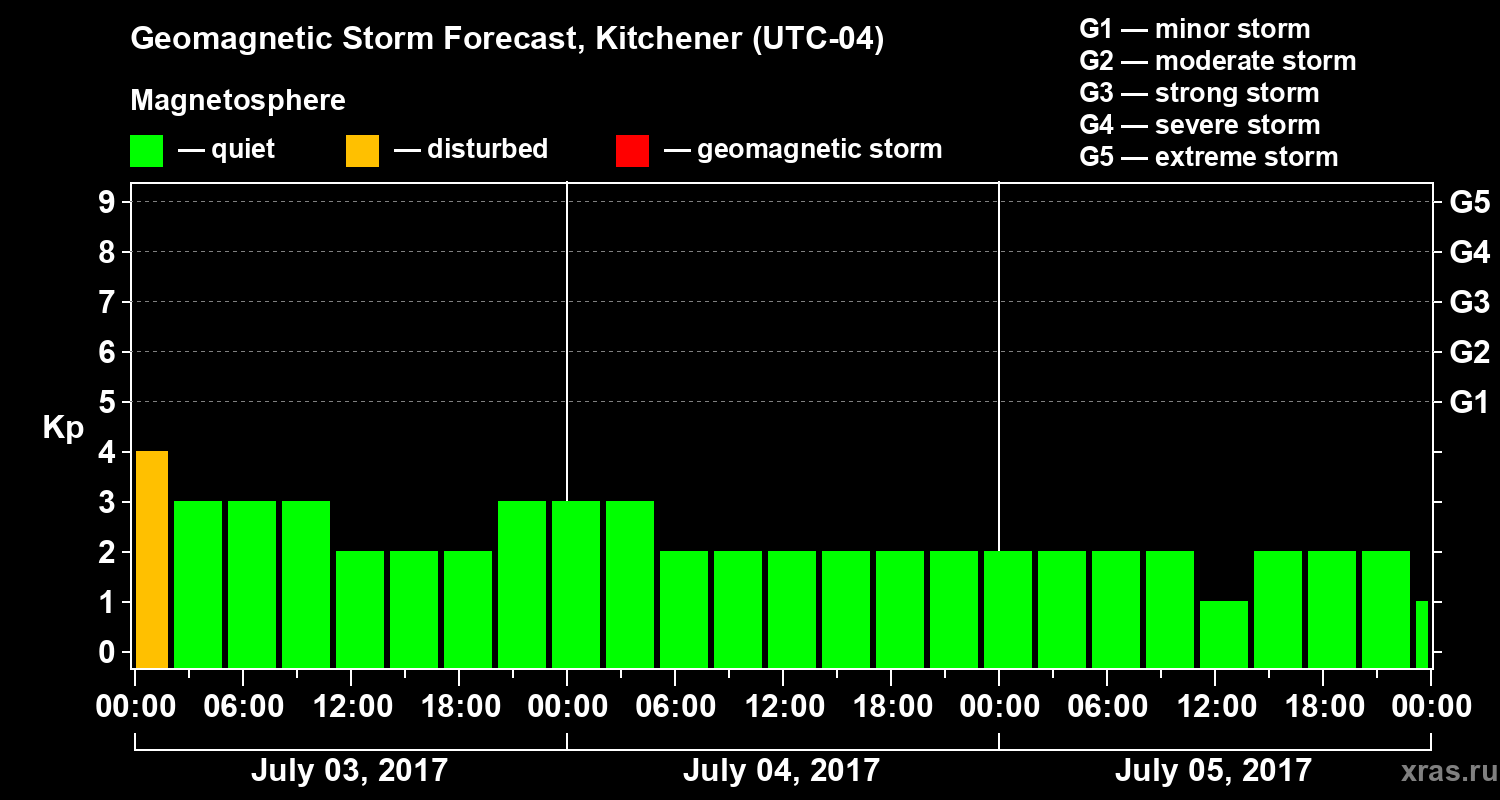 Forecast of the geomagnetic index&nbsp;Kp