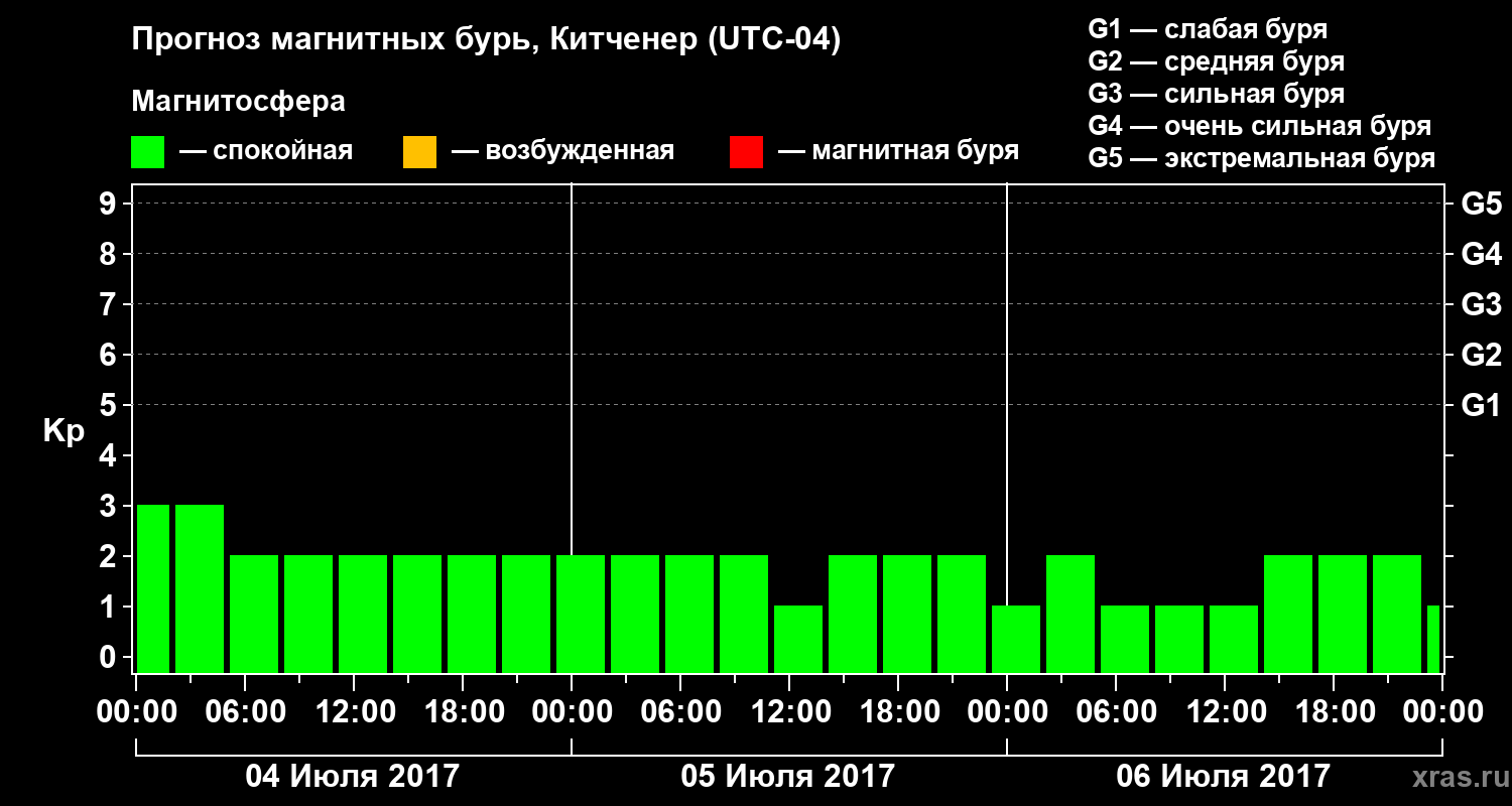Прогноз геомагнитного индекса Kp