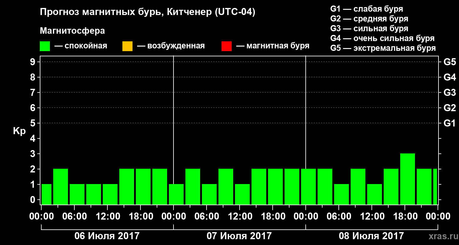 Прогноз геомагнитного индекса Kp