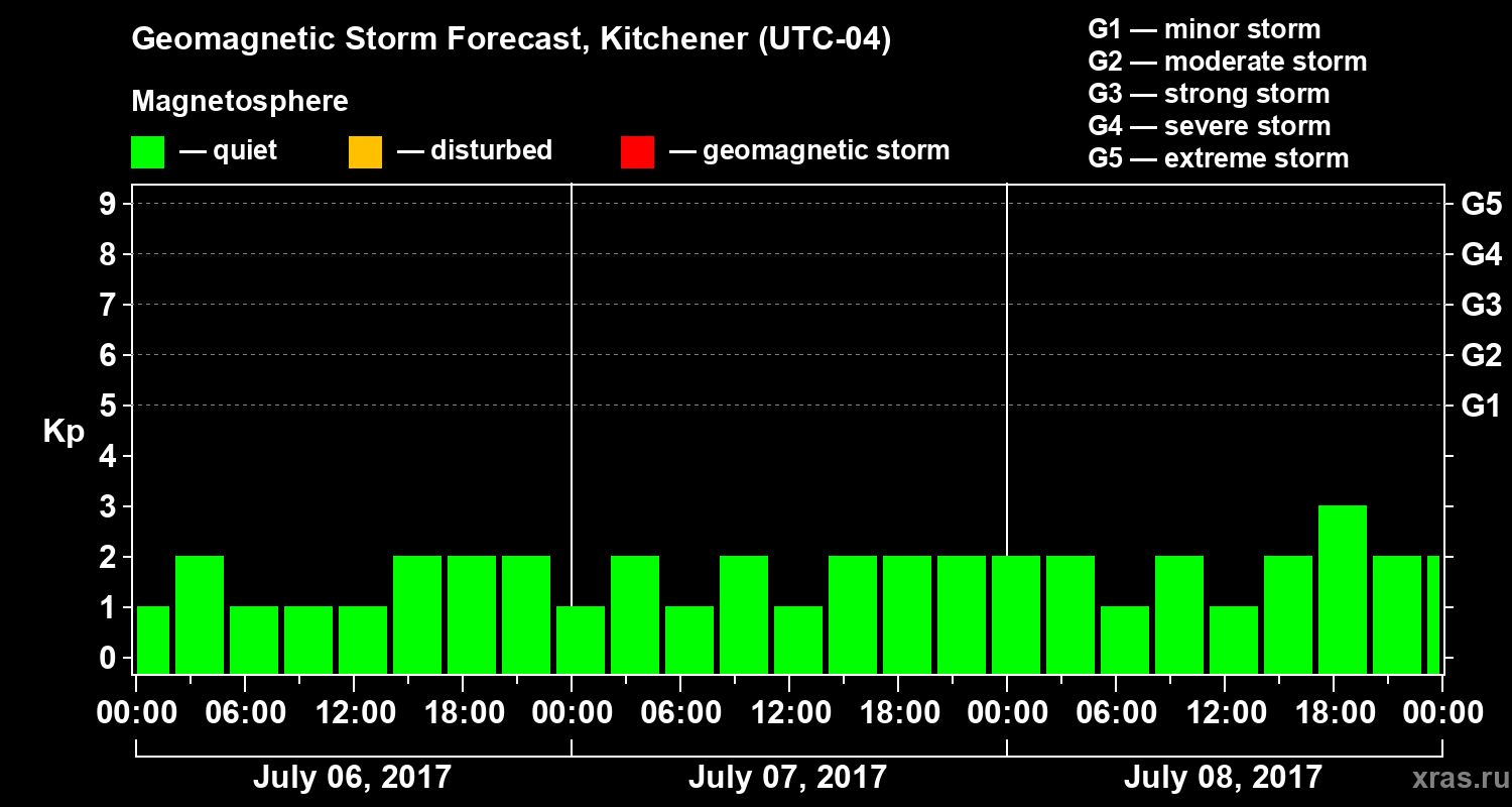 Forecast of the geomagnetic index&nbsp;Kp