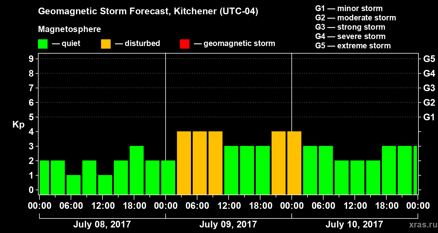 Forecast of the geomagnetic index&nbsp;Kp