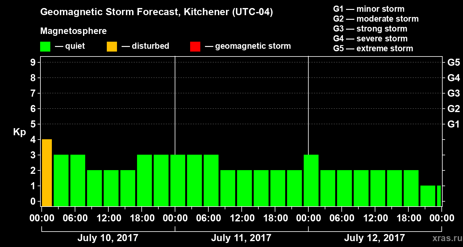 Forecast of the geomagnetic index Kp