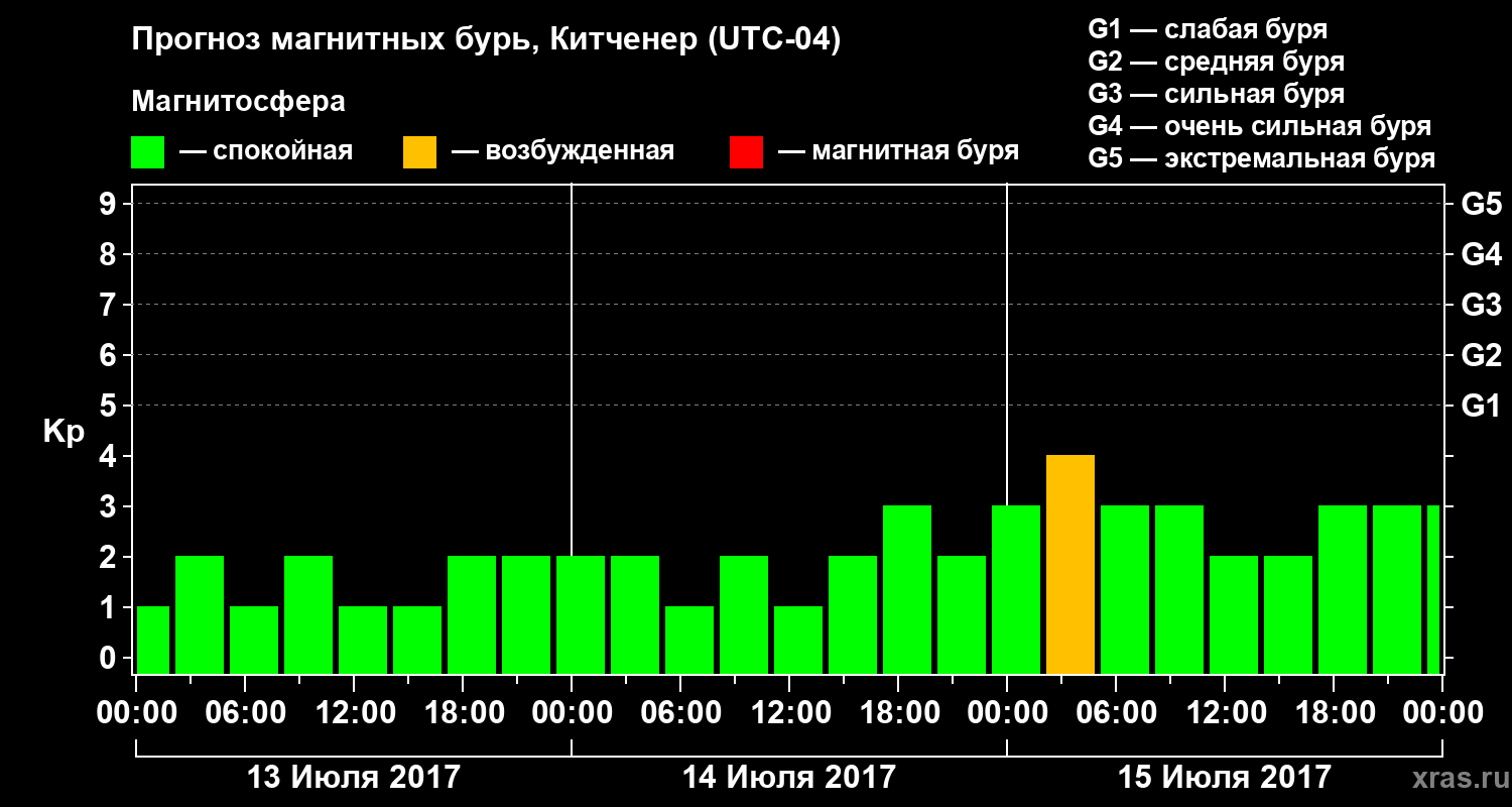 Прогноз геомагнитного индекса Kp