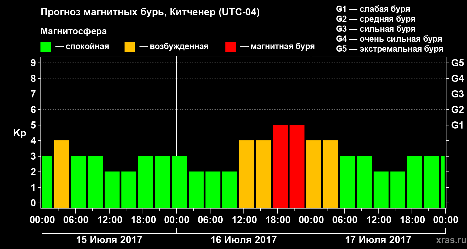 Прогноз геомагнитного индекса Kp