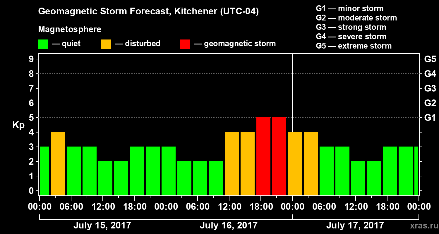 Forecast of the geomagnetic index Kp