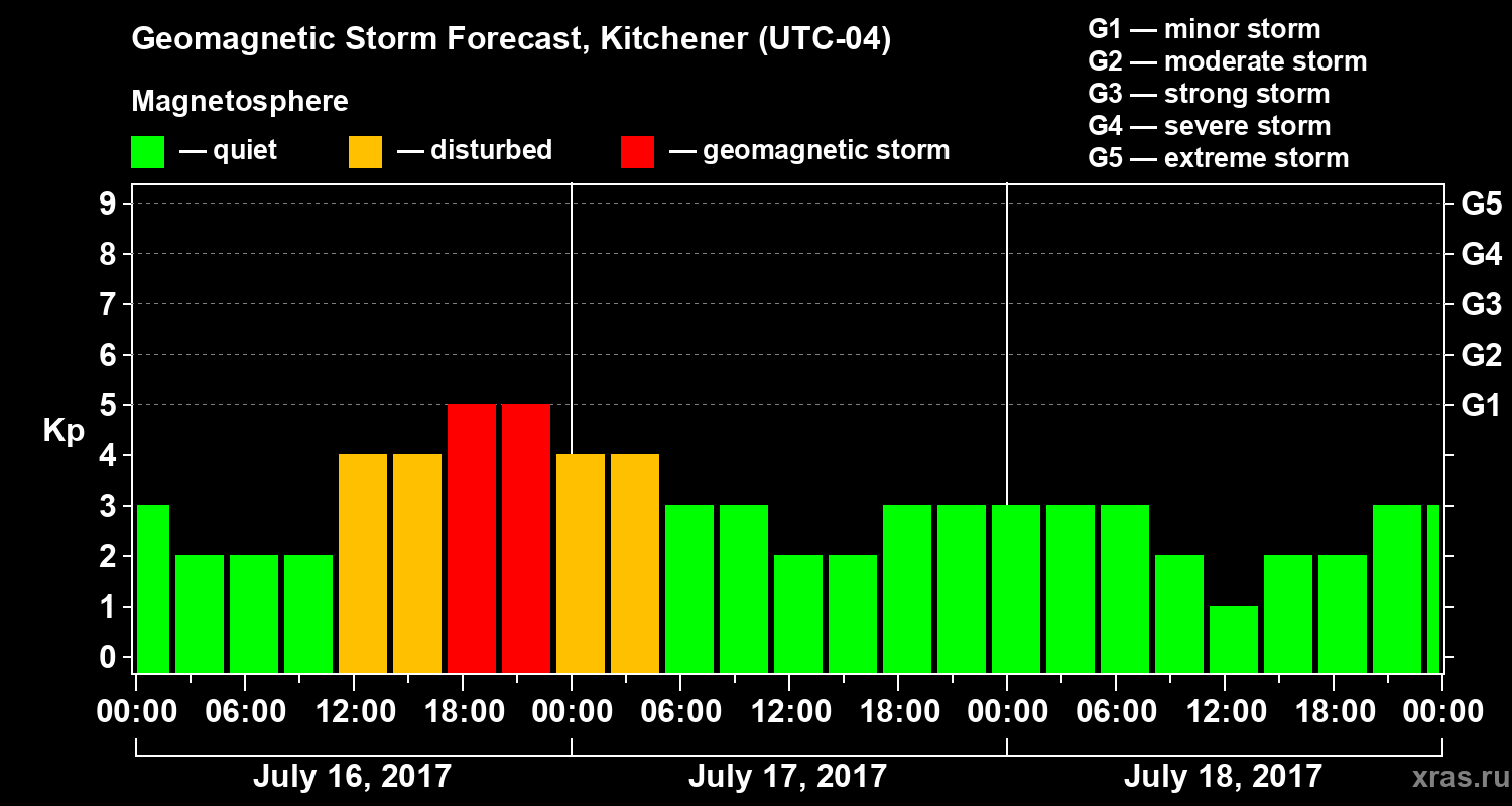 Forecast of the geomagnetic index&nbsp;Kp