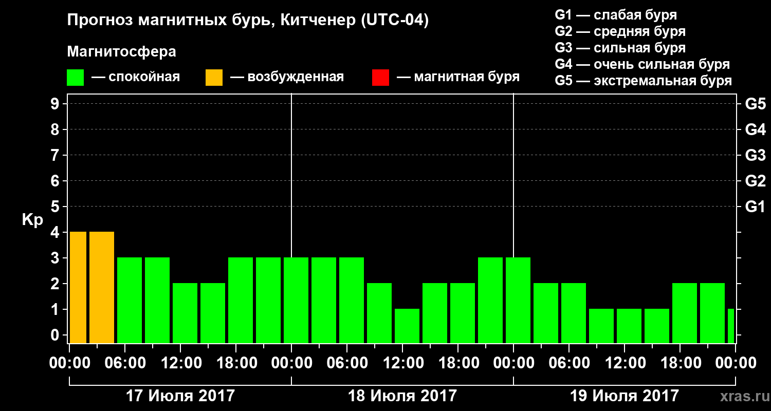 Прогноз геомагнитного индекса Kp