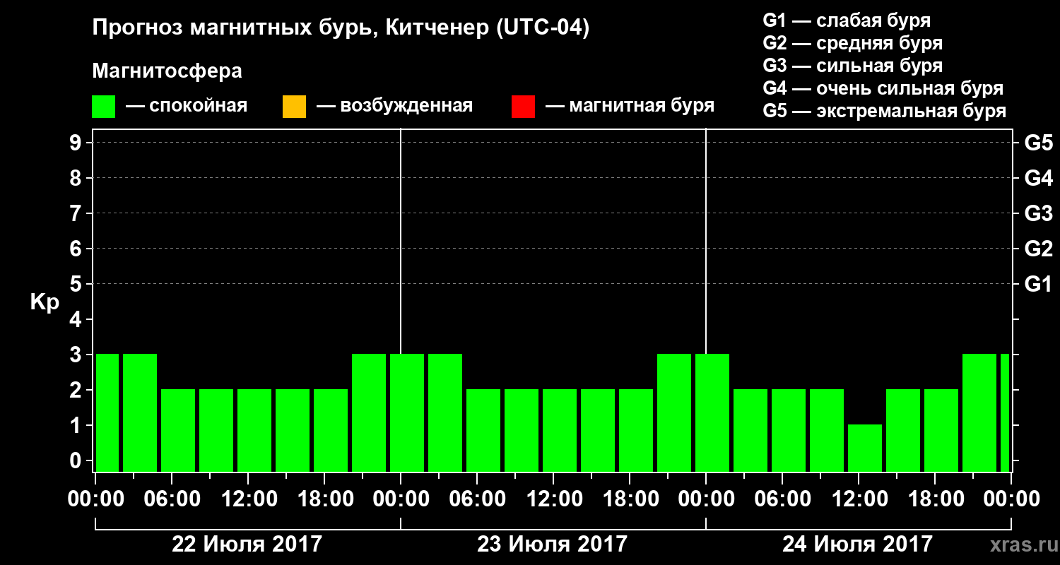 Прогноз геомагнитного индекса Kp