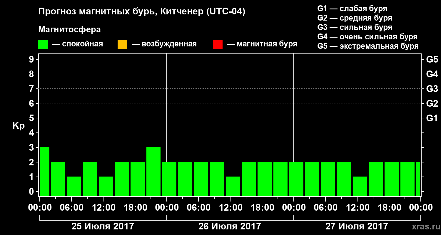 Прогноз геомагнитного индекса Kp