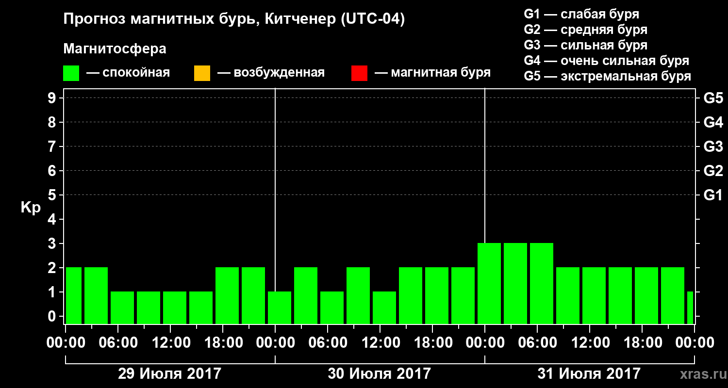 Прогноз геомагнитного индекса&nbsp;Kp