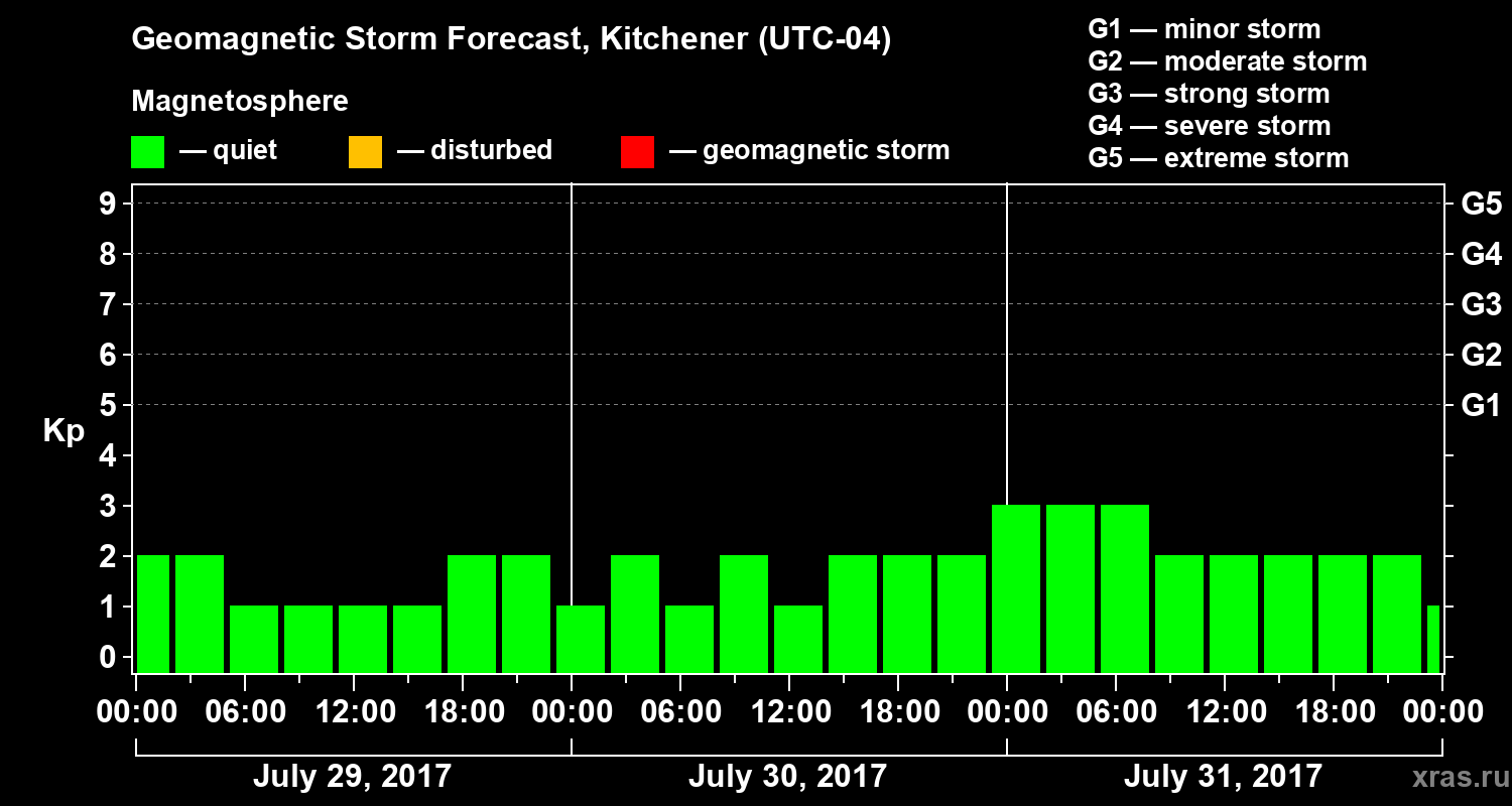 Forecast of the geomagnetic index&nbsp;Kp