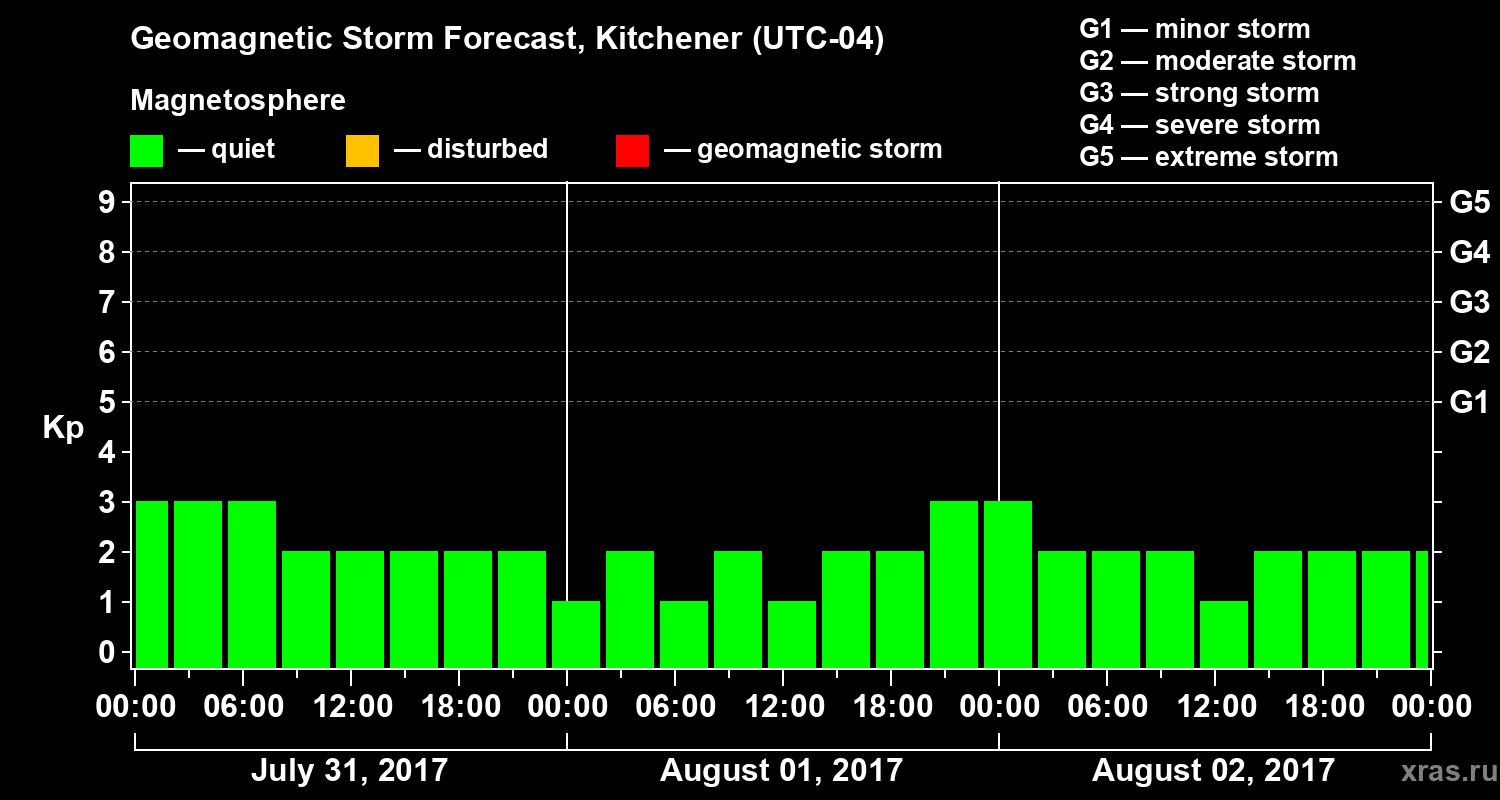 Forecast of the geomagnetic index Kp