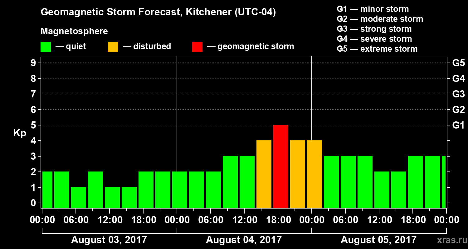 Forecast of the geomagnetic index Kp