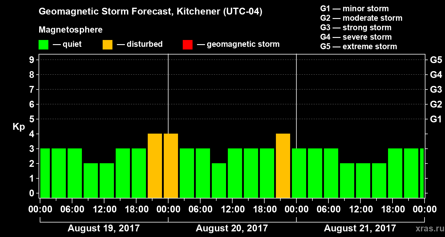 Forecast of the geomagnetic index Kp