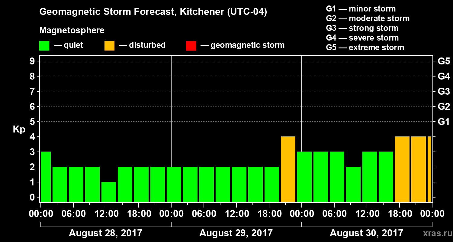 Forecast of the geomagnetic index Kp