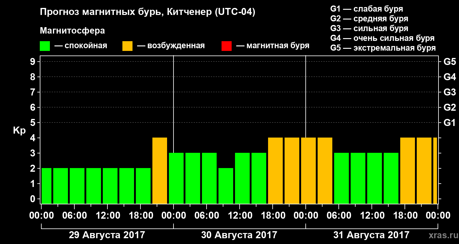 Прогноз геомагнитного индекса Kp