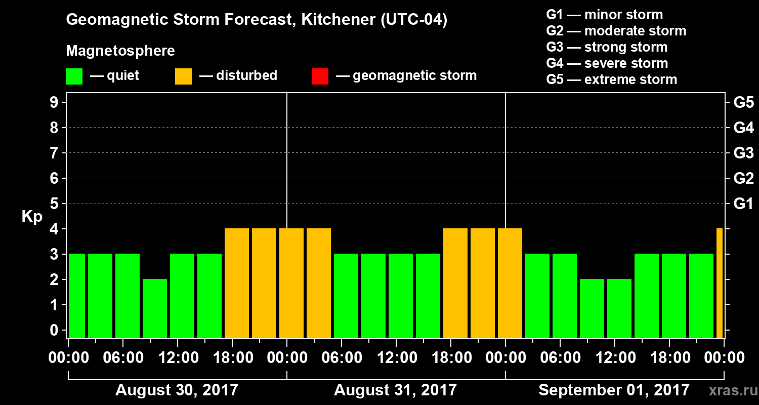 Forecast of the geomagnetic index Kp