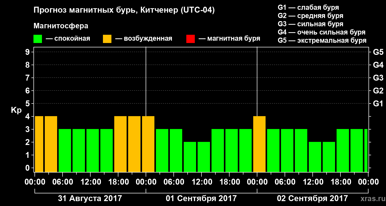Прогноз геомагнитного индекса Kp