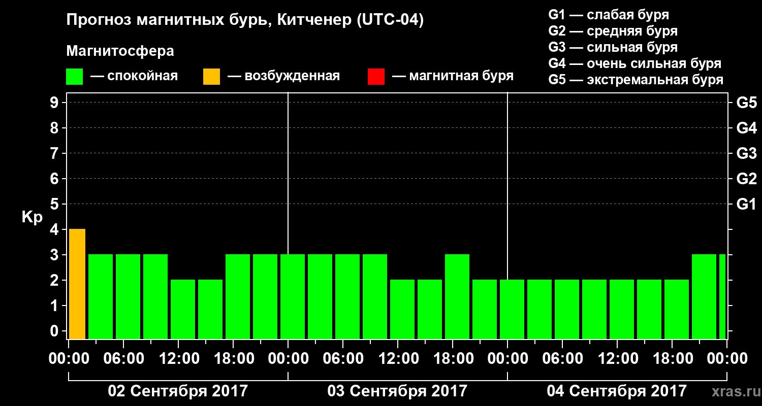 Прогноз геомагнитного индекса Kp