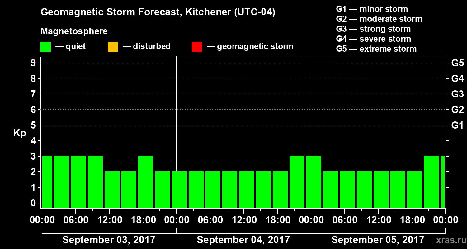 Forecast of the geomagnetic index Kp