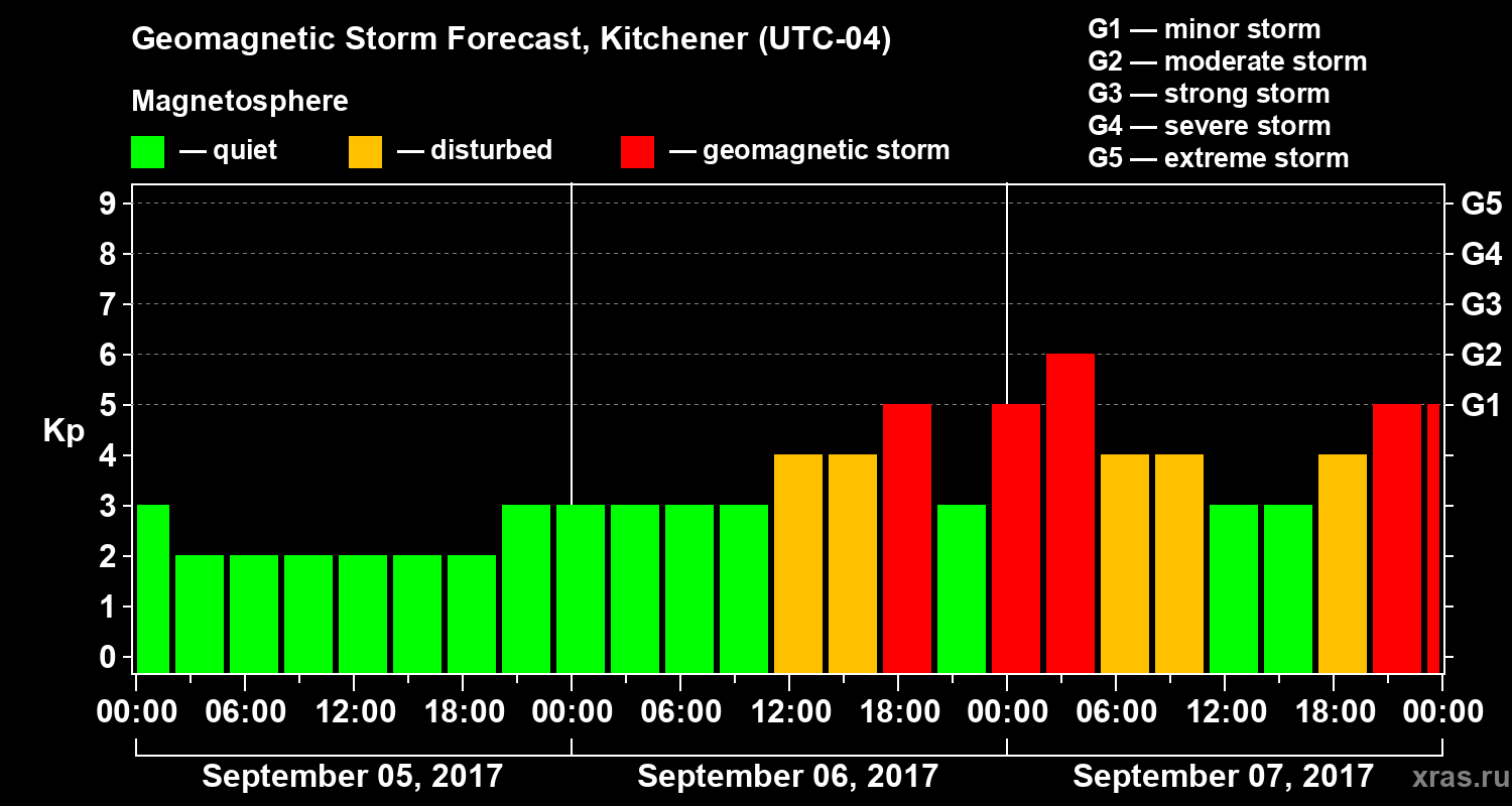 Forecast of the geomagnetic index Kp